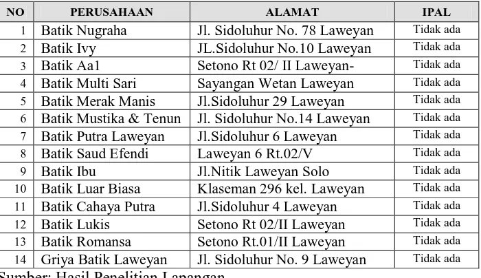 Tabel: 6 Nama-Nama Perusahaan Batik di Kampoeng Batik Laweyan  