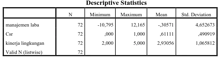 Tabel 4.1    Statistik Deskriptif 