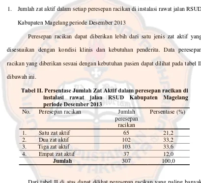Tabel II. Persentase Jumlah Zat Aktif dalam peresepan racikan di instalasi rawat jalan RSUD Kabupaten Magelang