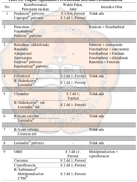 Tabel IX. Tingkat Signifikansi Peroraltensial Interaksi Farmakokinetik 