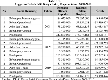 Tabel 1.1. Anggaran Pada KP-RI Karya Bakti, Magetan tahun 2008-2010. 