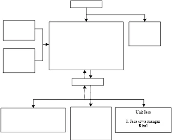 Gambar 4.1. Bagan Struktur Organisasi KP-RI Karya Bakti 
