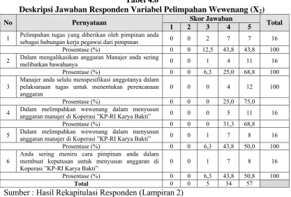 Tabel 4.6 Deskripsi Jawaban Responden Variabel Pelimpahan Wewenang (X