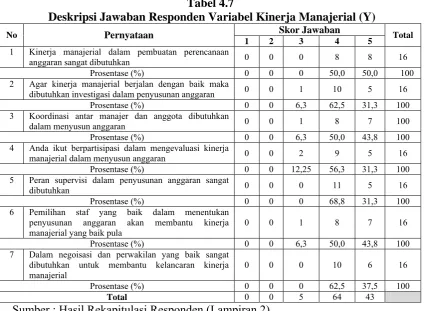 Tabel 4.7 Deskripsi Jawaban Responden Variabel Kinerja Manajerial (Y) 