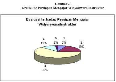 Gambar .3 Grafik Pie Persiapan Mengajar Widyaiswara/Instruktur  