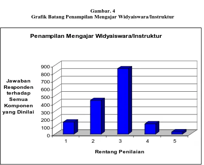 Grafik Batang Penampilan Mengajar Widyaiswara/Instruktur  Gambar. 4  