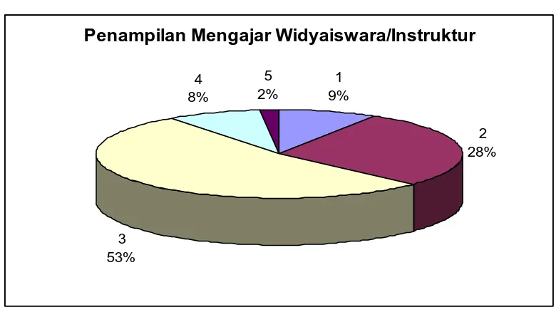 Grafik Pie Penampilan Mengajar Widyaiswara/Instruktur   