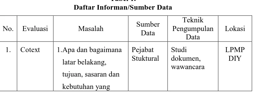 Tabel 1. Daftar Informan/Sumber Data 