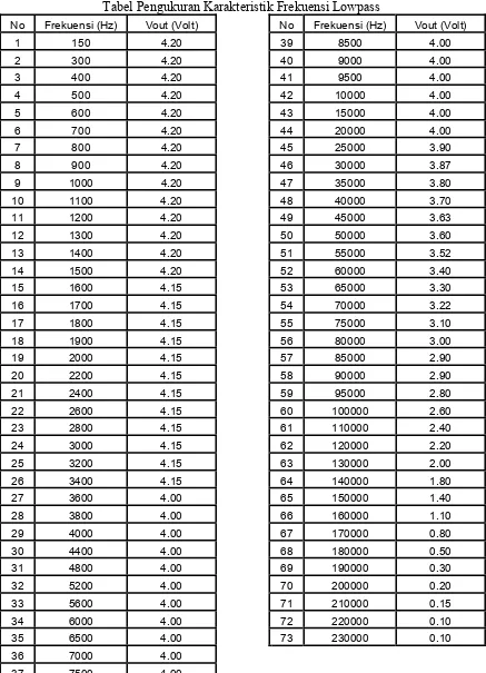 Tabel Pengukuran Karakteristik Frekuensi Lowpass  