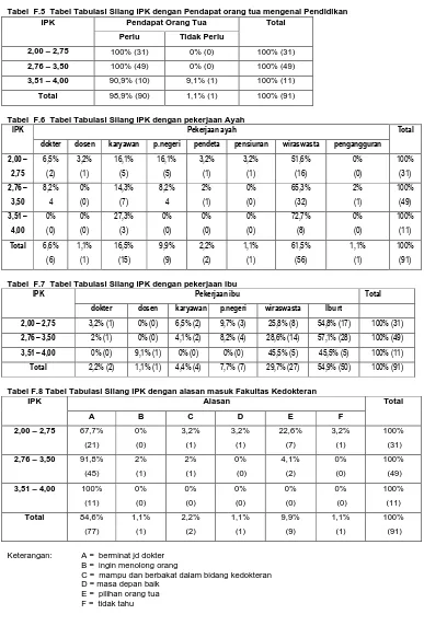 Tabel  F.5  Tabel Tabulasi Silang IPK dengan Pendapat orang tua mengenai Pendidikan IPK Pendapat Orang Tua Total 