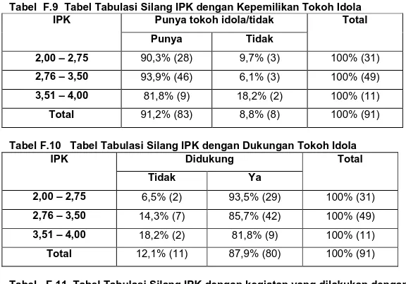 Tabel F.10   Tabel Tabulasi Silang IPK dengan Dukungan Tokoh Idola IPK 