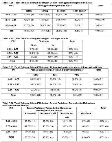 Tabel F.21  Tabel Tabulasi Silang IPK dengan Bentuk Pelanggaran Mengobrol Di Kelas IPK Pelanggaran Mengobrol Di Kelas 