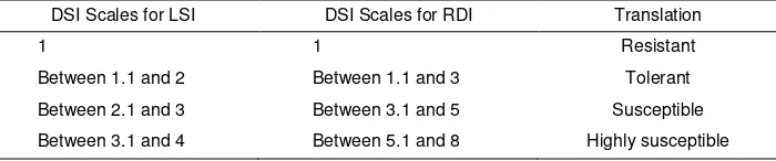 Table 1. Translation of DSI scales 