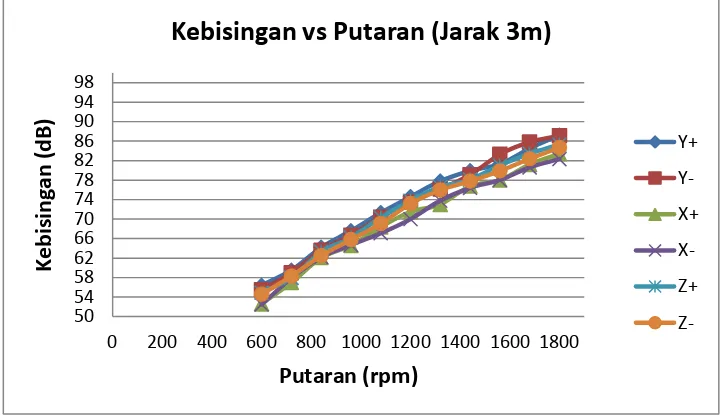 Gambar 4.2. Grafik kebisingan vs putaran pada jarak 1 meter 