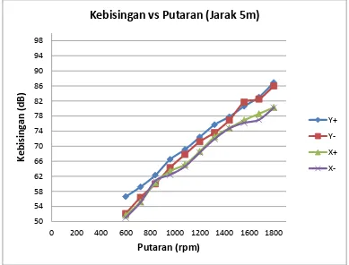 Gambar 4.4. Grafik kebisingan vs putaran pada jarak 5 meter 