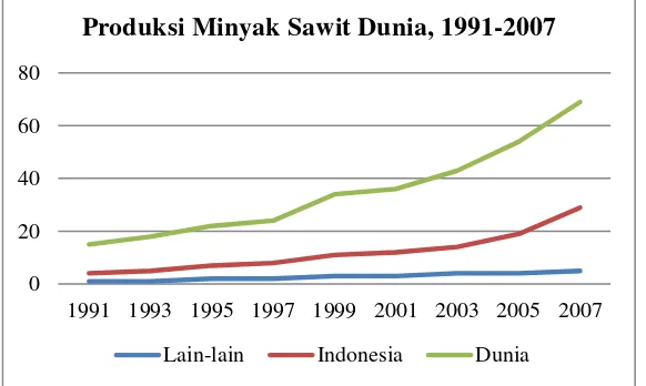 Gambar 1.1 Grafik Produksi Minyak Sawit Dunia, 1991-2007 (FAO, 2010) 