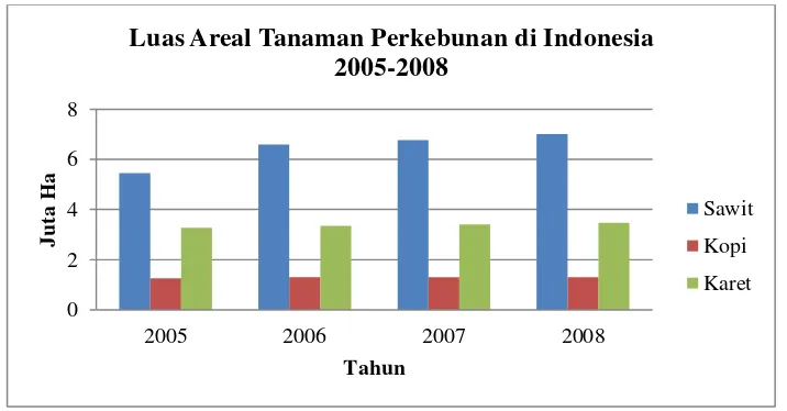 Gambar 1.2 Grafik Luas Areal Tanaman Perkebunan di Indonesia, 2005-2008 