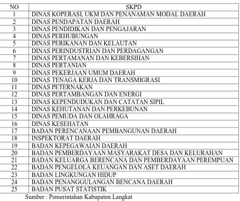 Tabel 3.1Populasi dan Sampel Penelitian SKPD Pemerintahan Kabupaten Langkat 