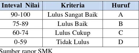 Tabel 1. Kriteria Nilai Mata Diklat Produktif 