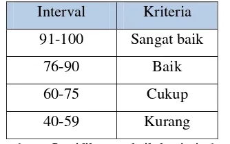 Tabel 2. Kriteria Nilai Praktik Kerja Industri 