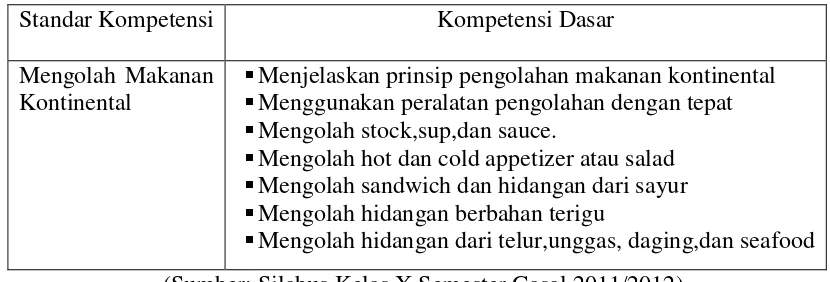 Tabel 1. Kompetensi Kejuruan Pengolahan Makanan Kontinental Kelas X 