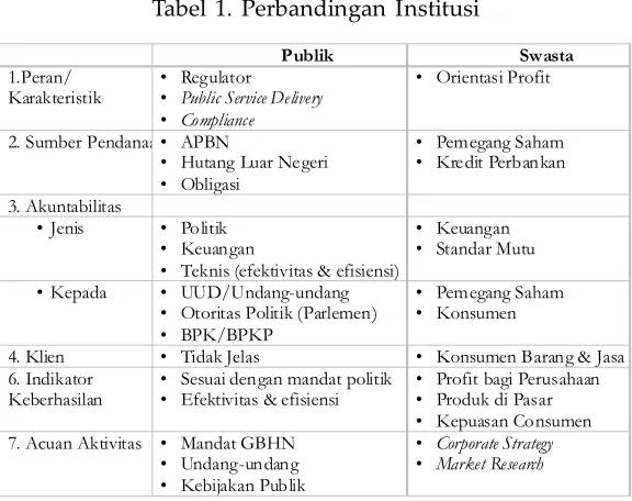 Tabel 1. Perbandingan Institusi