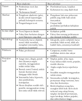 Tabel 1 Perbedaan Riset Akademis dan Riset Advokasi