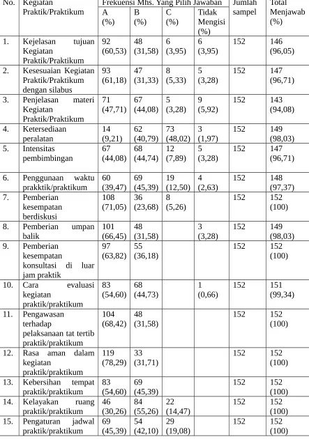 Tabel 2. Kegiatan Praktik/Praktikum