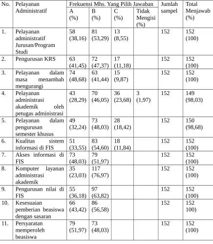 Tabel 3. Pelayanan Administratif