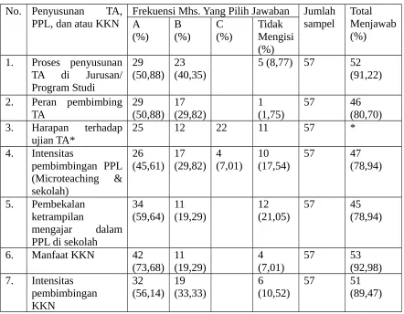 Tabel 5. Penyusunan TA, PPL, dan atau KKN