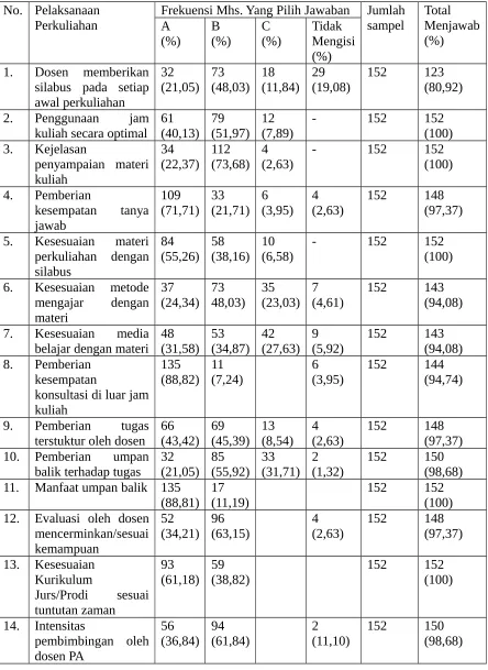 Tabel 1. Pelaksanaan Perkuliahan