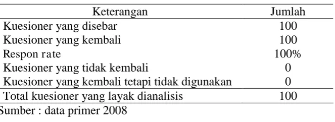 Tabel IV.1 Hasil Penyebaran Kuesioner  