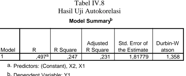 Tabel IV.8 Hasil Uji Autokorelasi  