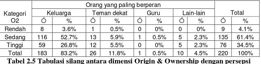 Tabel 2.3 Tabulasi silang antara dimensi Origin & Ownership dengan persepsi responden mengenai nilai raport 