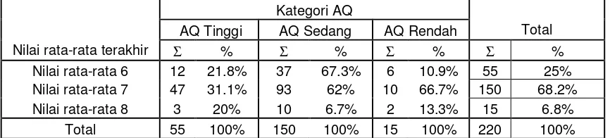 Tabel 5.3 Tabulasi silang antara AQ dengan persepsi responden mengenai nilai 