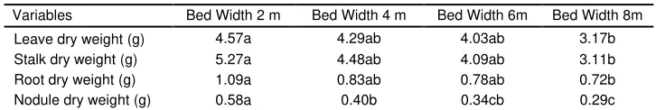 Table 3. The effect of bed width on leaf, stalk, root, and nodule dry weight at 6 WAP 
