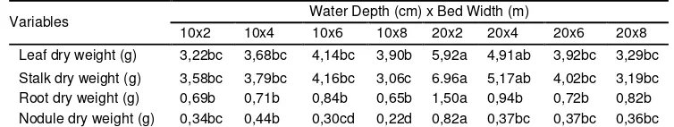 Table 5. The effect of interaction of water depth and bed width on leaf, stalk, root, and nodule dry weight at 6 WAP 