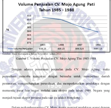 Gambar 1. Volume Penjualan CV. Mojo Agung Thn 1985-1988 