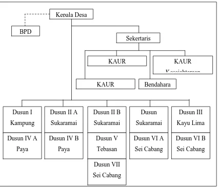 Gambar 3.2 Struktur Pemerintah Desa Kepala Sungai 