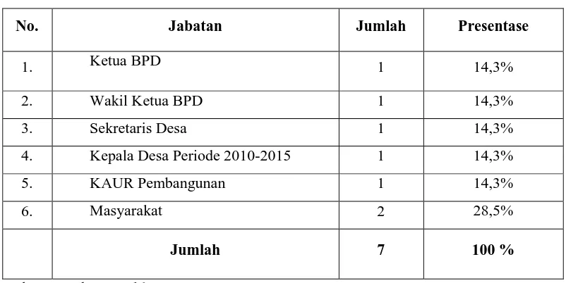 Tabel 4.4 Karakteristik Informan Berdasarkan Jabatan 