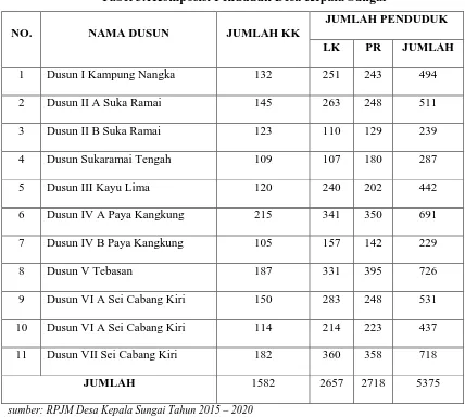 Tabel 3.1Komposisi Penduduk Desa Kepala Sungai 
