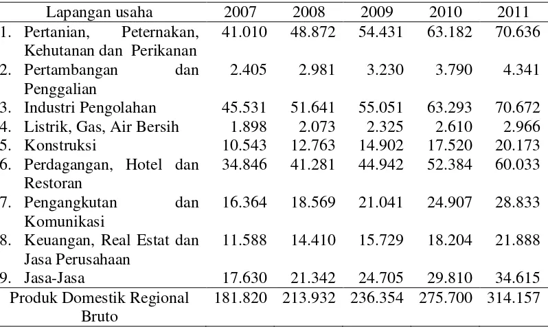 Tabel 9: Struktur Perekonomian Provinsi Sumatera Utara 2007-2011 (persen) 