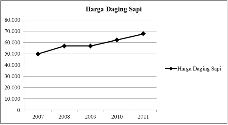 Gambar 3. Perkembangan Harga Daging Sapi di Sumatera Utara 2007-2011 