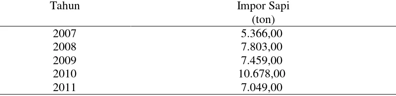 Tabel 12. Impor Sapi di Sumatera Utara dari 2007-2011 
