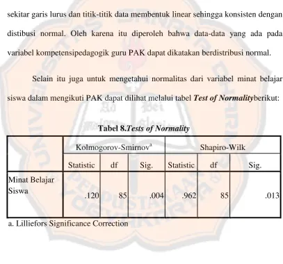 Tabel 8.Tests of Normality 