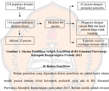 Gambar 1. Skema Pemilihan Subjek Penelitian di RS Emanuel Purwareja  Klampok Banjarnegara Periode 2013 