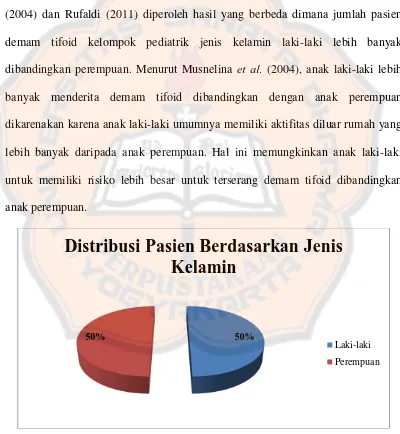 Gambar 3. Persentas Pasien Demam Tifoid Kelompok Pediatrik  Berdasarkan Jenis Kelamin di RS Emanuel Purwareja Klampok 