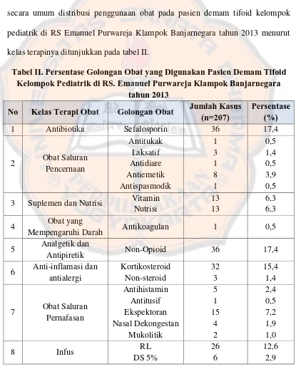 Tabel II. Persentase Golongan Obat yang Digunakan Pasien Demam Tifoid Kelompok Pediatrik di RS