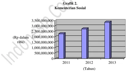 Grafik 1. Trend Belanja Bansos Kementerian dalam rincian APBN TA 2011, 2012 dan 20131 