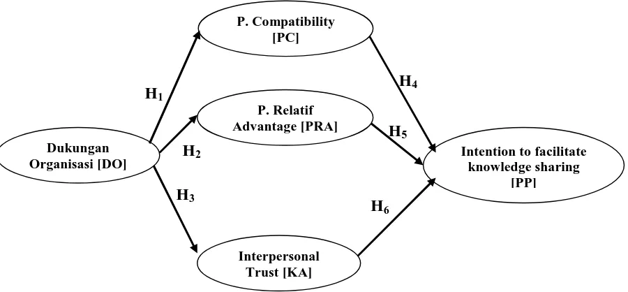 Gambar 2. 1 : Model  structural penelitian 